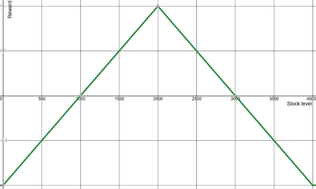 Chart, line chart Description automatically generated