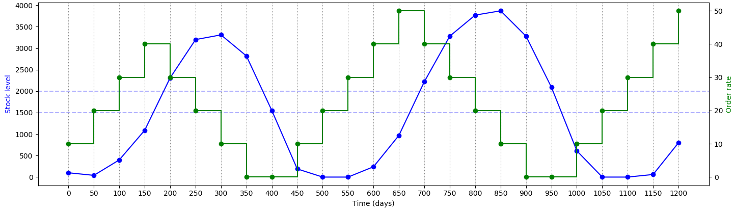 Chart, line chart Description automatically generated